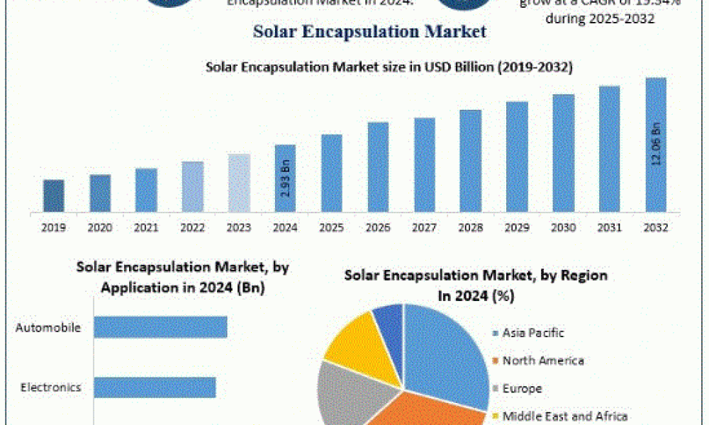 Solar Encapsulation Market
