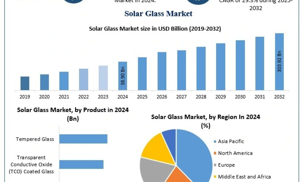 Solar Glass Market