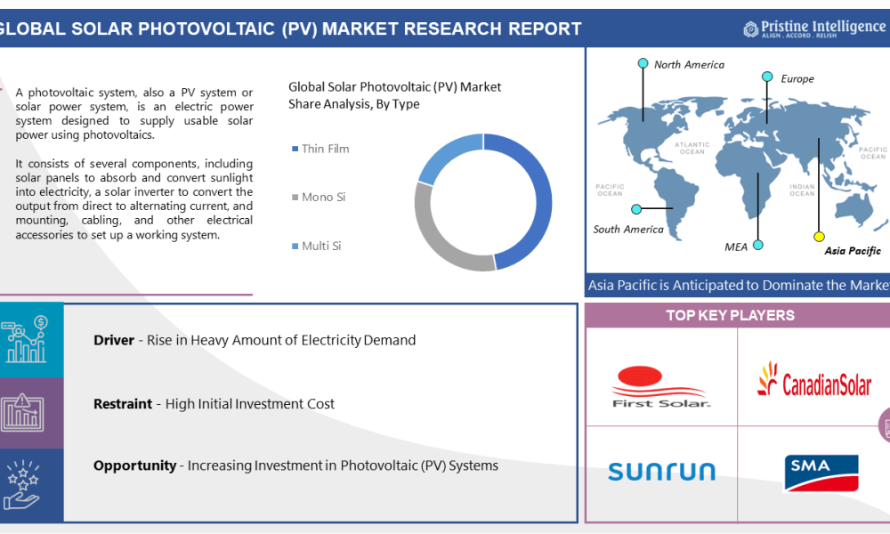 Global Solar Photovoltaic (PV) Market Size To Hit USD 1000000 Million ...