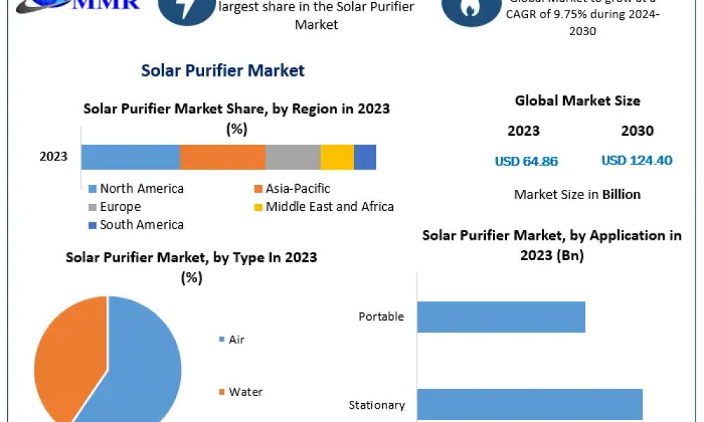 Solar Water Purifier Market