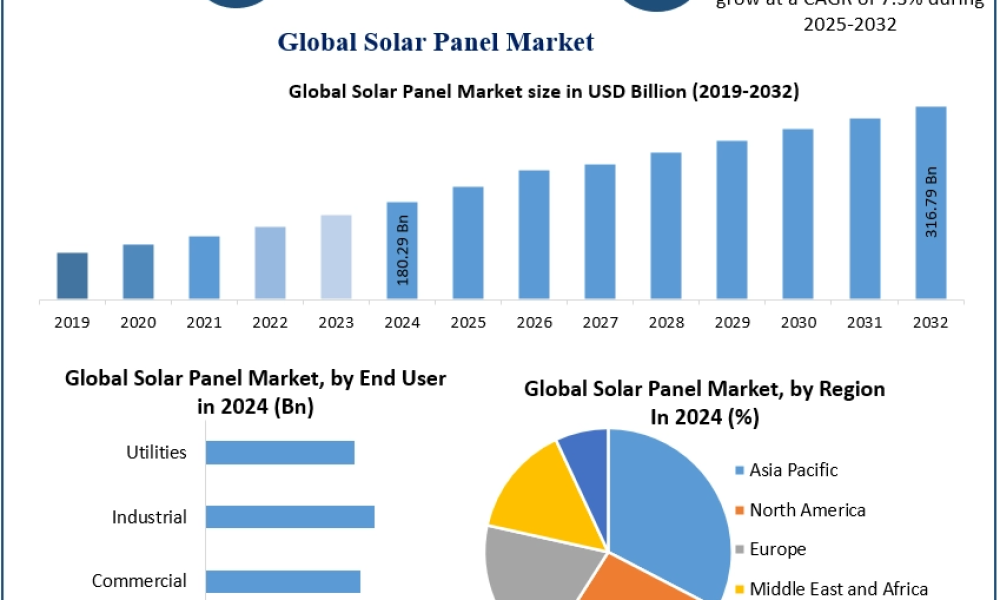 Solar Panel Market Set to Surpass USD 316.79 Billion by 2032