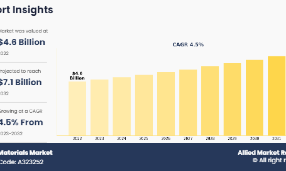 Solder Materials Market
