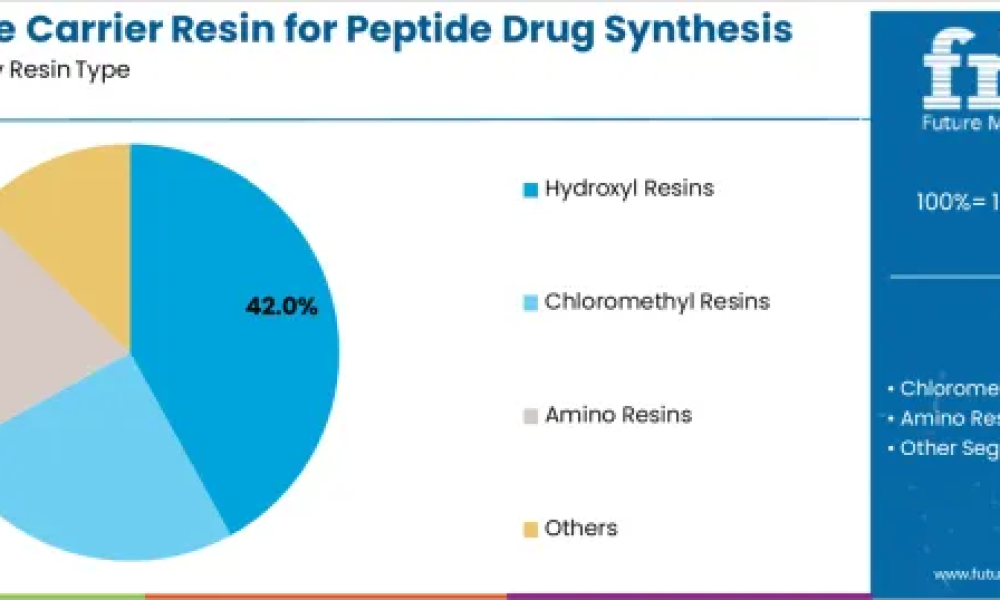 Solid Phase Carrier Resin for Peptide Drug Synthesis Market