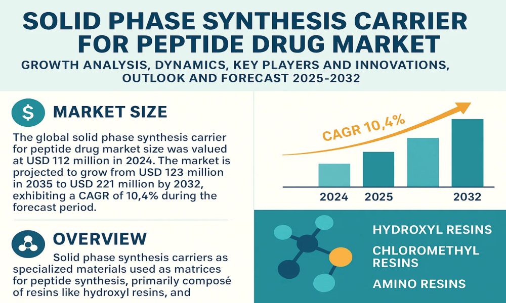 Solid Phase Synthesis Carrier for Peptide Drug Market Growth Analysis ...