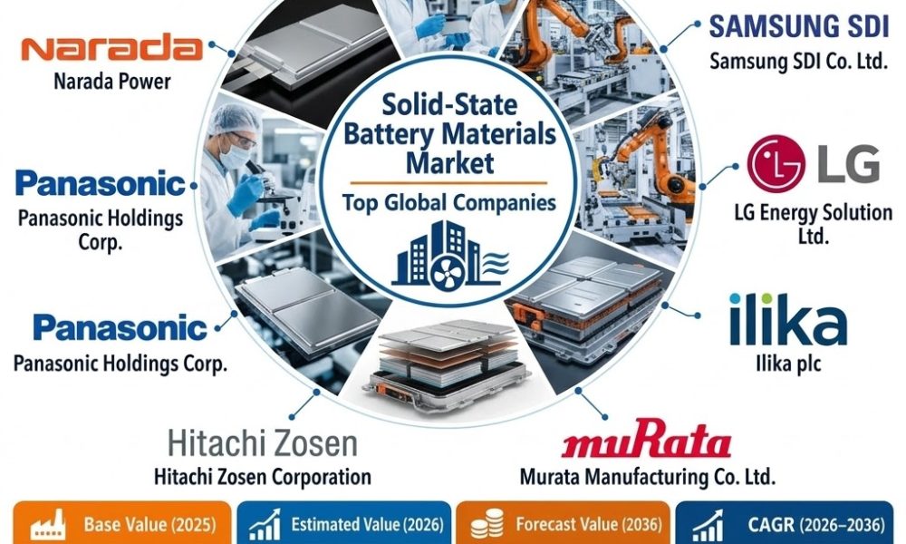 Solid-State Battery Materials Market