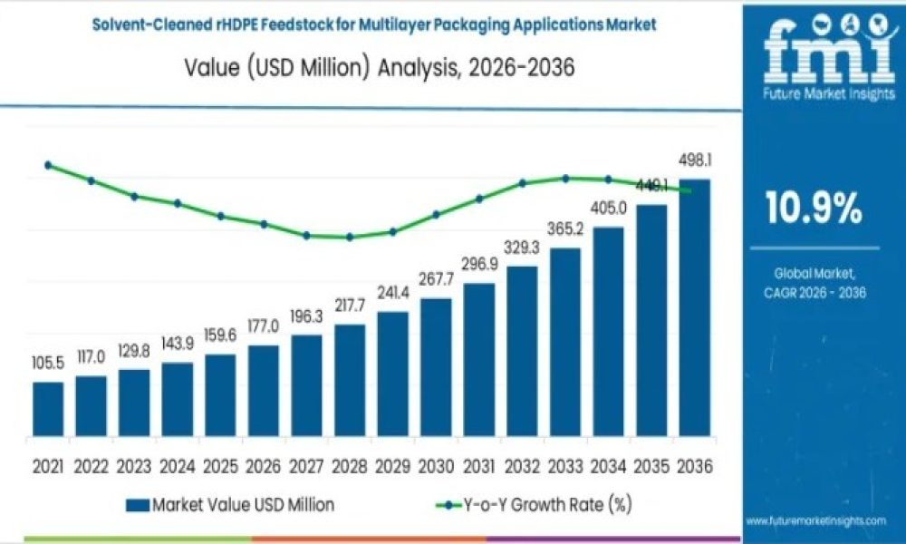 Solvent-Cleaned rHDPE Feedstock for Multilayer Packaging Applications Market