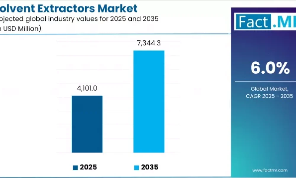 Solvent Extractors Market