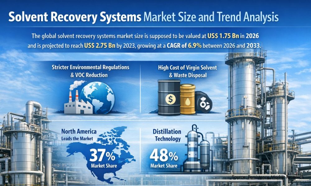 Solvent Recovery Systems Market