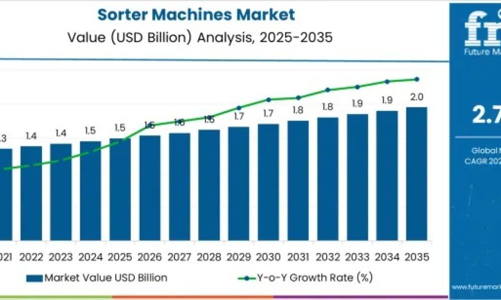 Sorter Machines Market