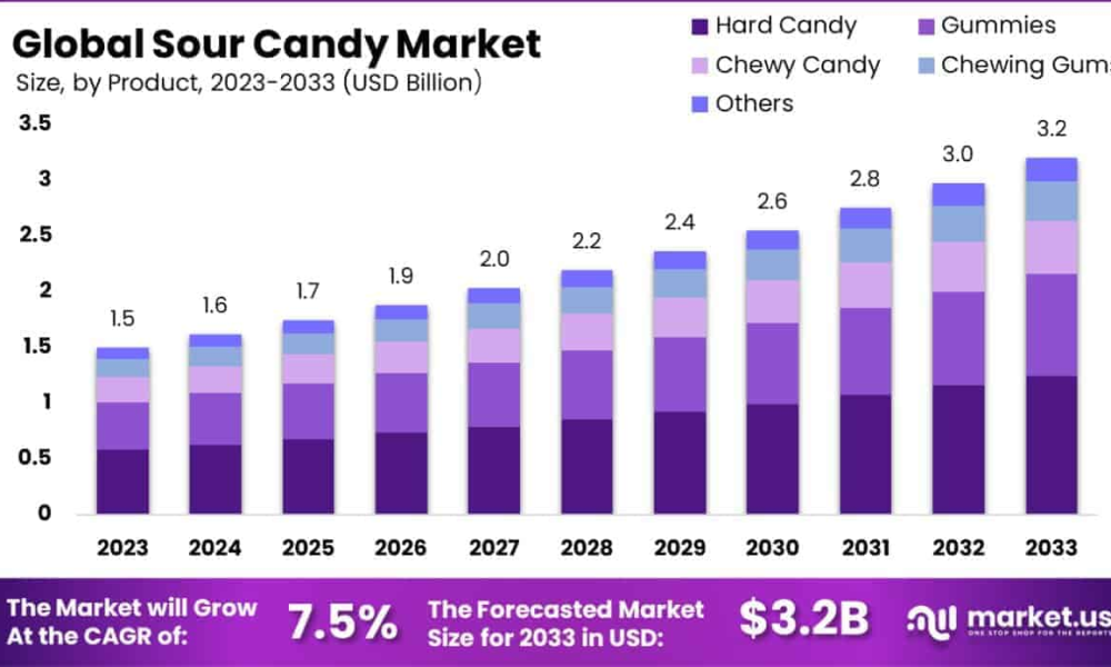 Sour Candy Market