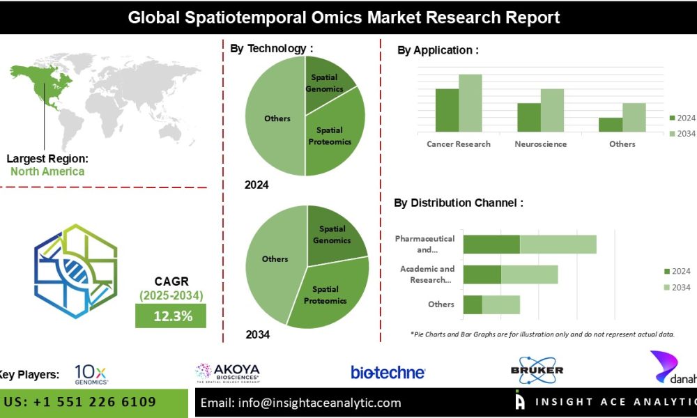 Spatiotemporal Omics Market