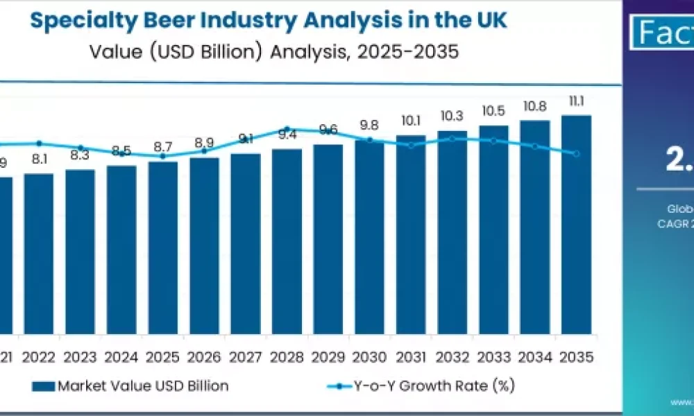 Specialty Beer Industry Analysis in the UK