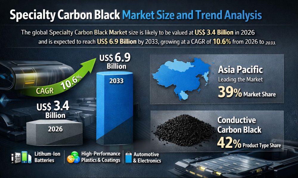 Specialty Carbon Black Market
