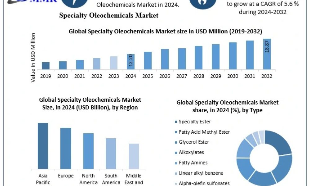 Specialty Oleochemicals Market