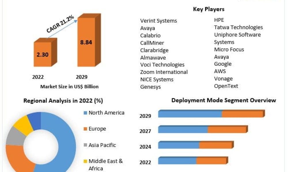 Speech Analytics Market