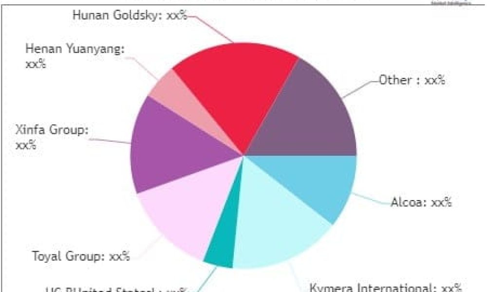 Spherical Aluminum Powder Market May See Big Move | Alcoa, Kymera ...