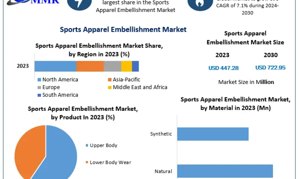 Sports Apparel Embellishment Market