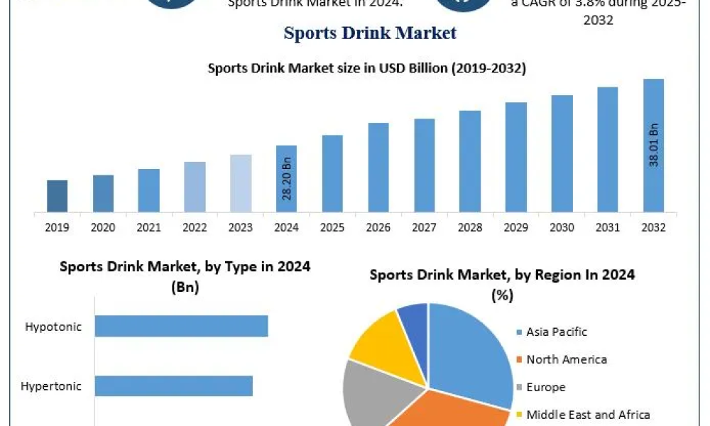 Sports Drink Market
