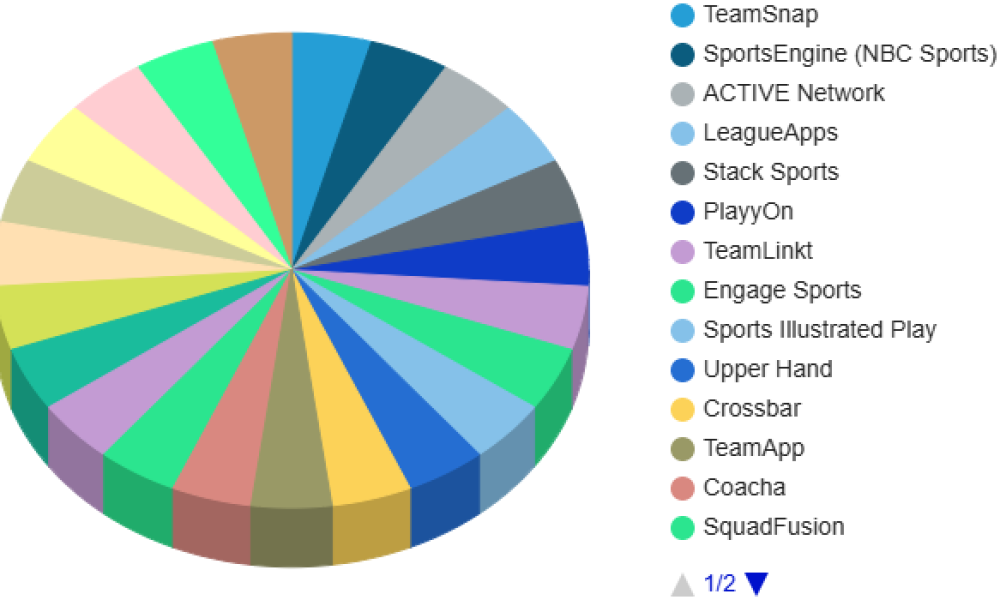 Sports Registration Software Market