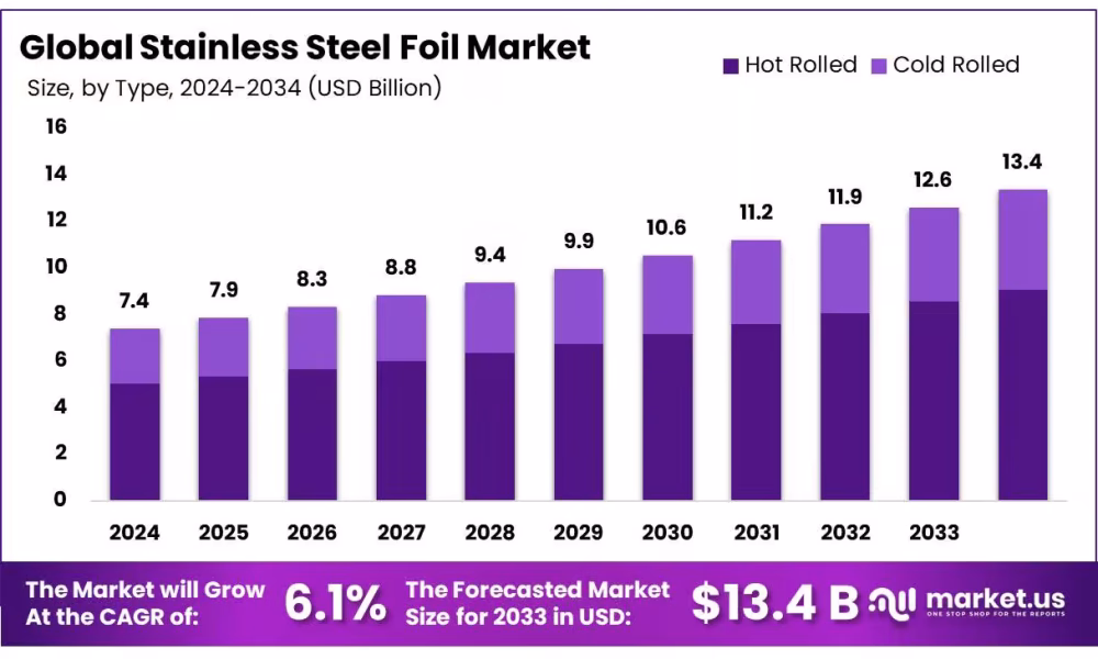 Stainless Steel Foil Market