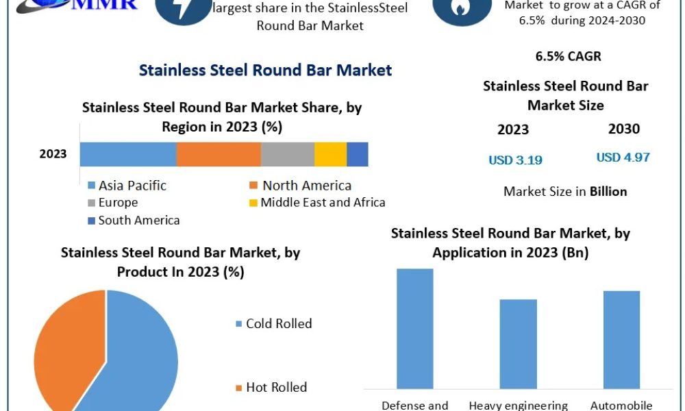 Stainless-Steel-Round-Bar-Market