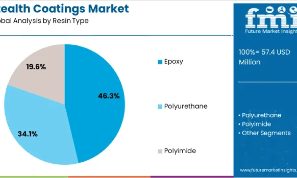 Stealth Coatings Market