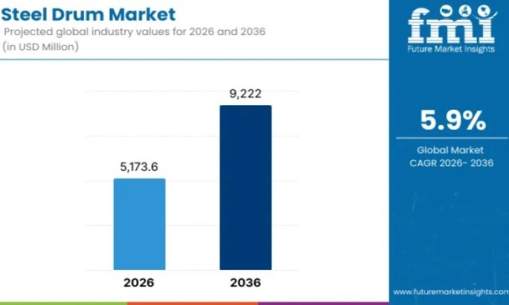 Steel Drum Market
