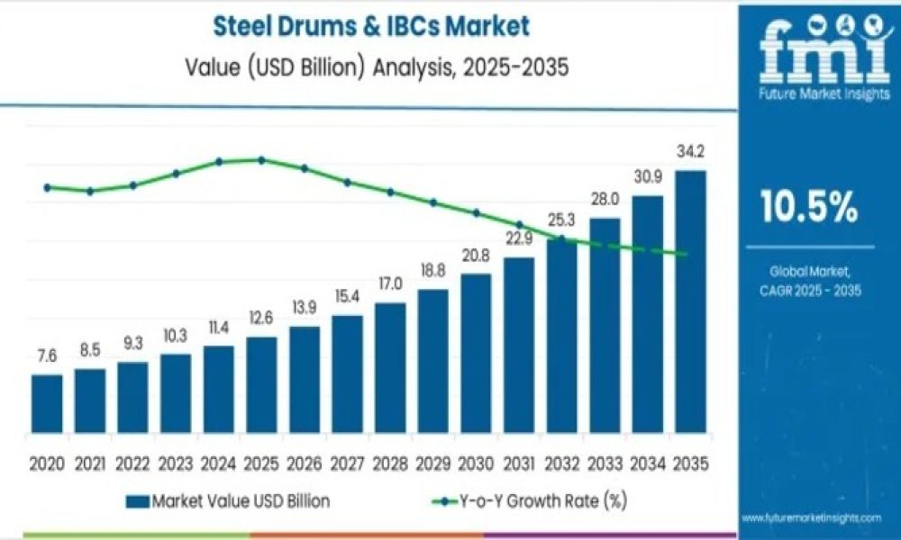 Steel Drums and IBCs Market
