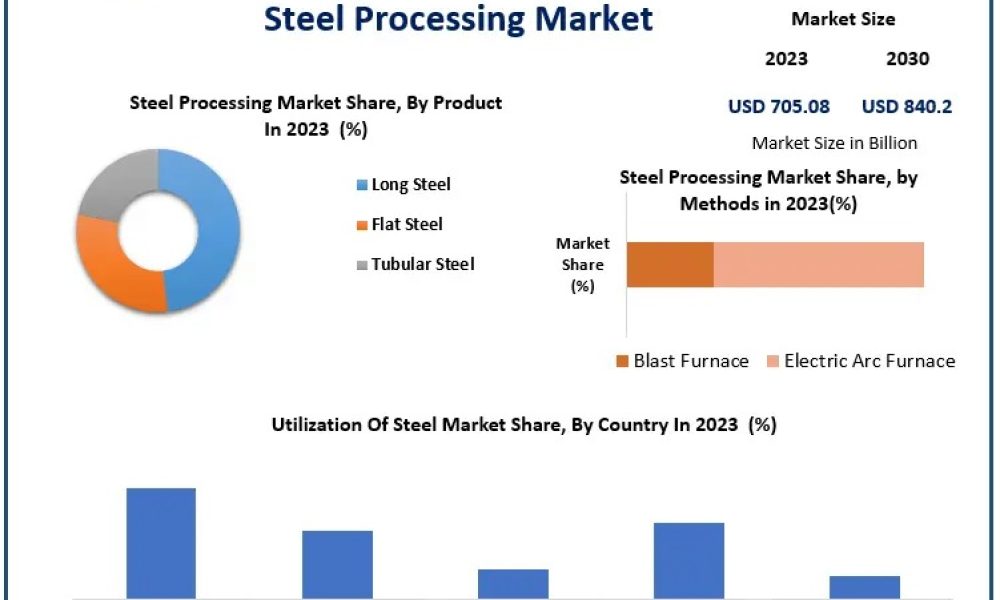 Steel Processing Market