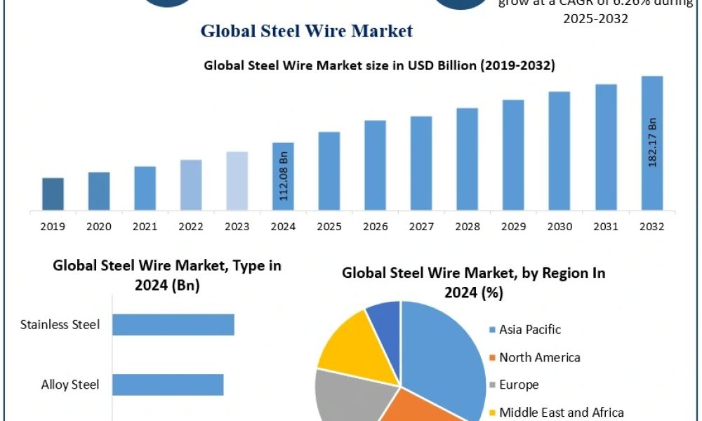 Steel Wire Market
