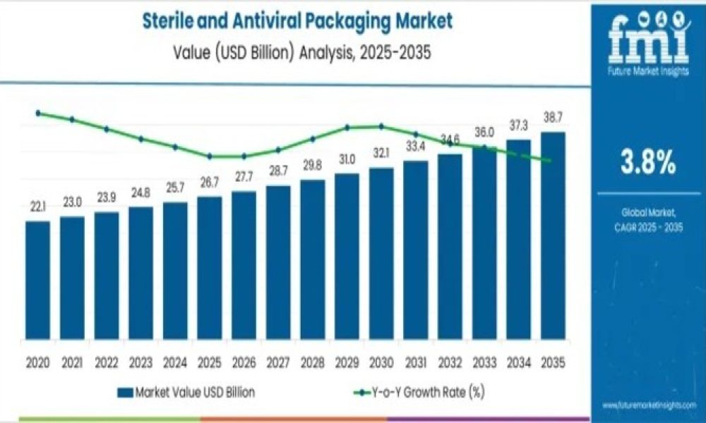 Sterile and Antiviral Packaging Market
