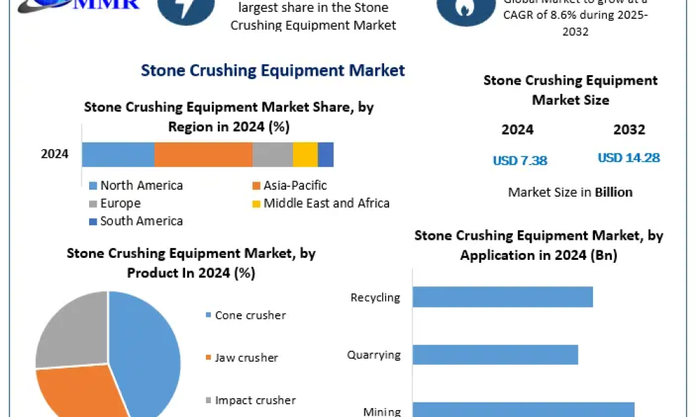 Stone Crushing Equipment Market