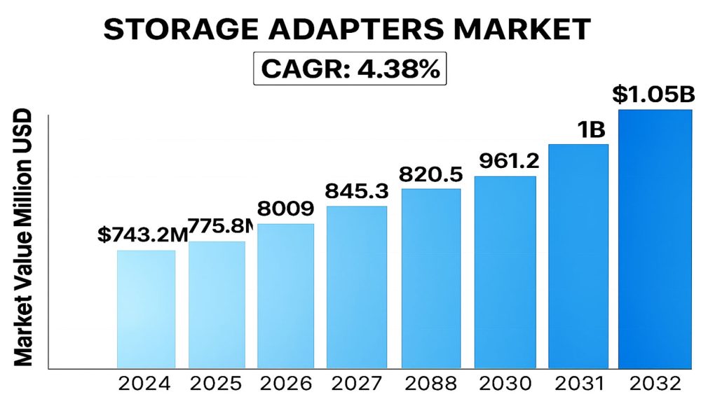 Storage Adapters Market is expected to grow from US$ 743.2 mn in 2024 ...