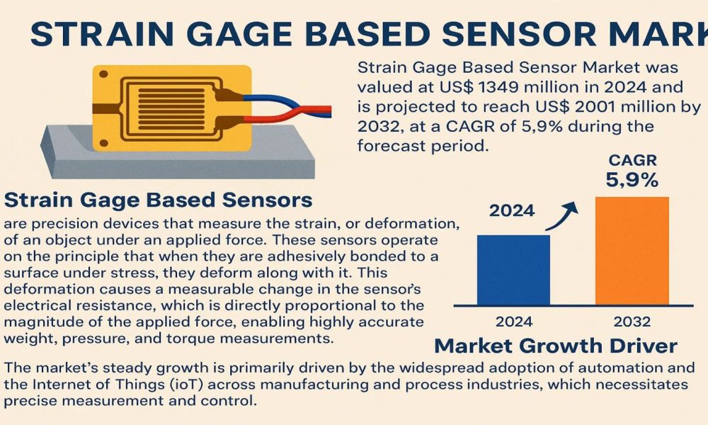 Strain Gage Based Sensor Market