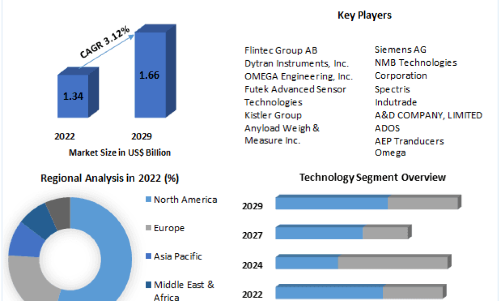 Strain Gauge Load Cell Market