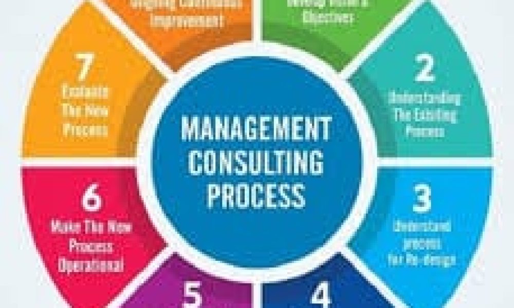 Strategic Consulting Services Market