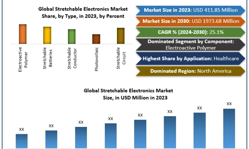 Stretchable Electronics Market