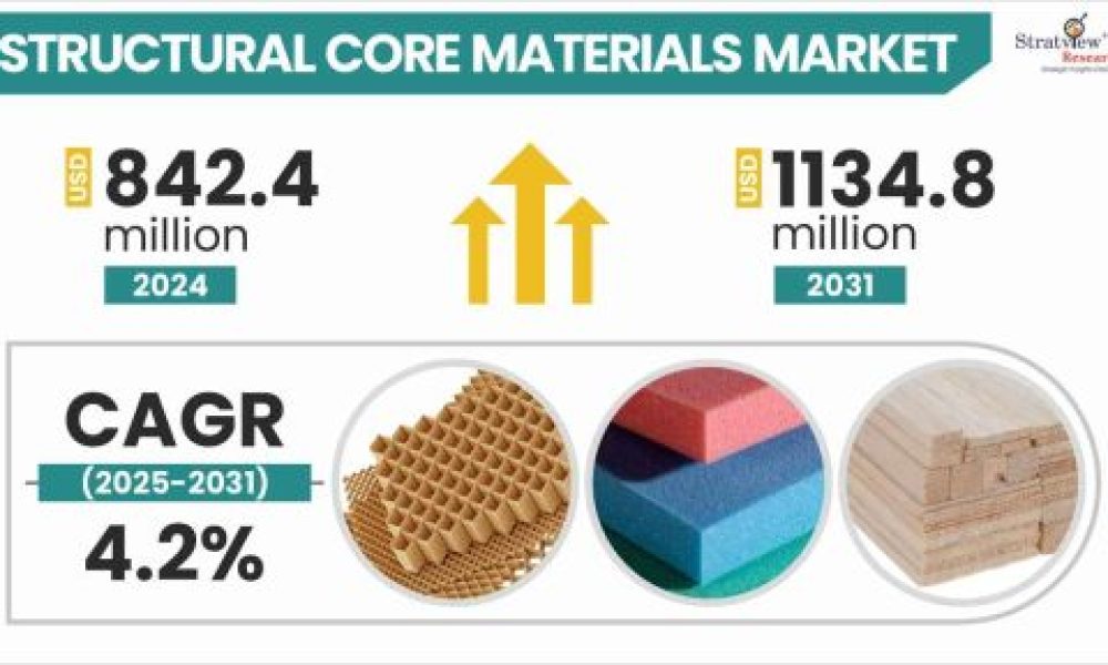 Structural Core Materials Market Size & Forecast