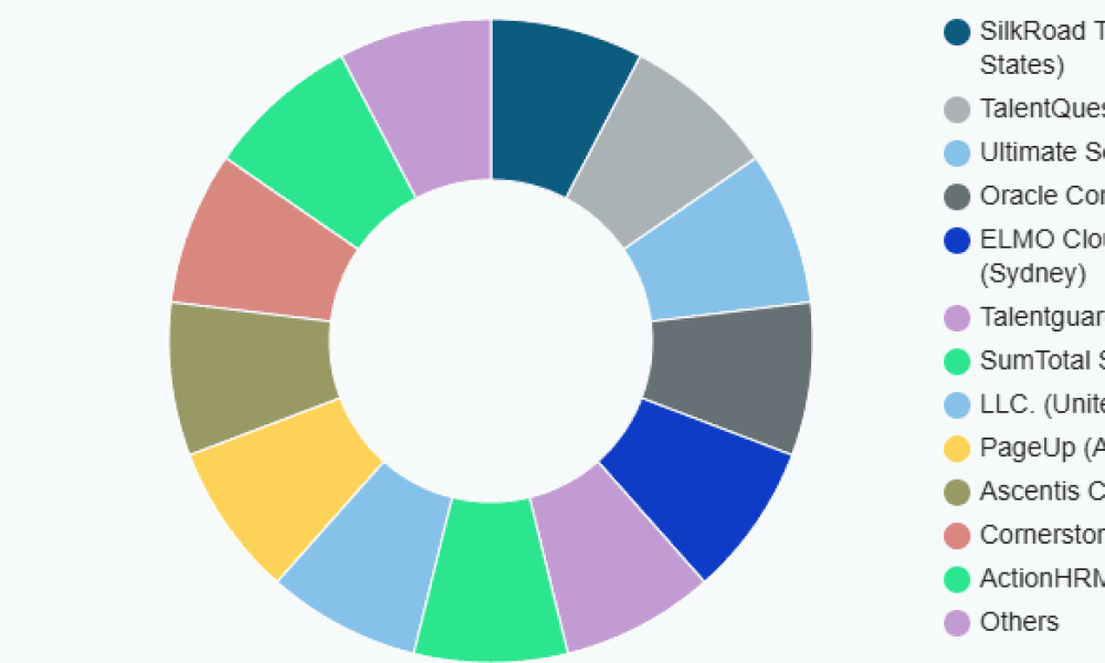 Succession Planning Management Software Market