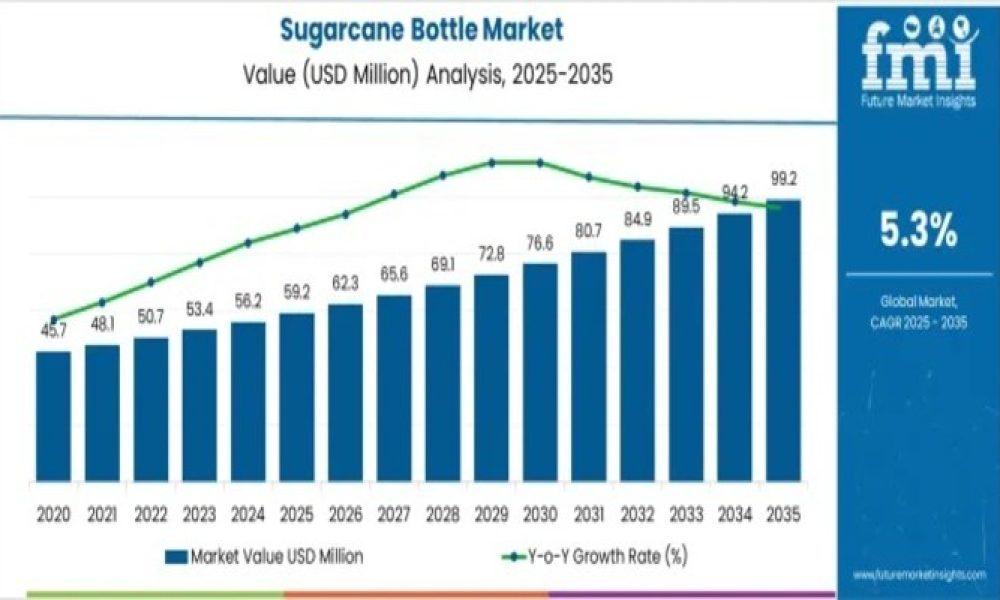 Sugarcane Bottle Market