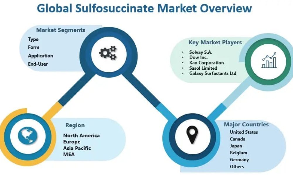 Sulfocsuccinate Market