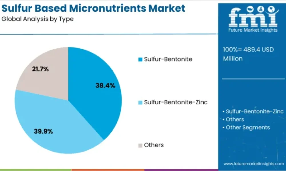 Sulfur-Based Micronutrients Market
