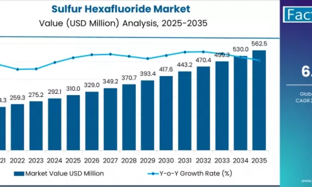 Sulfur Hexafluoride Market
