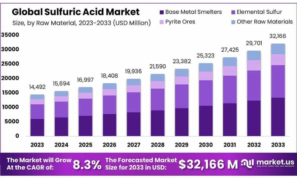 Sulfuric Acid Market