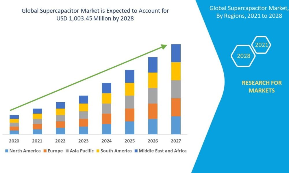 Super Capacitors Market