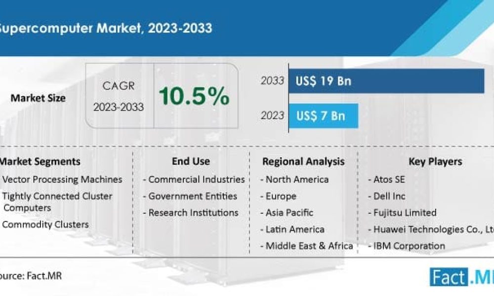 Supercomputers Market