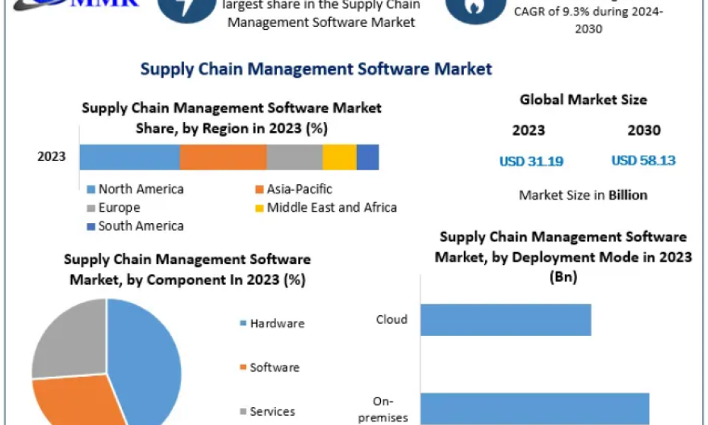 Supply Chain Management Software Market
