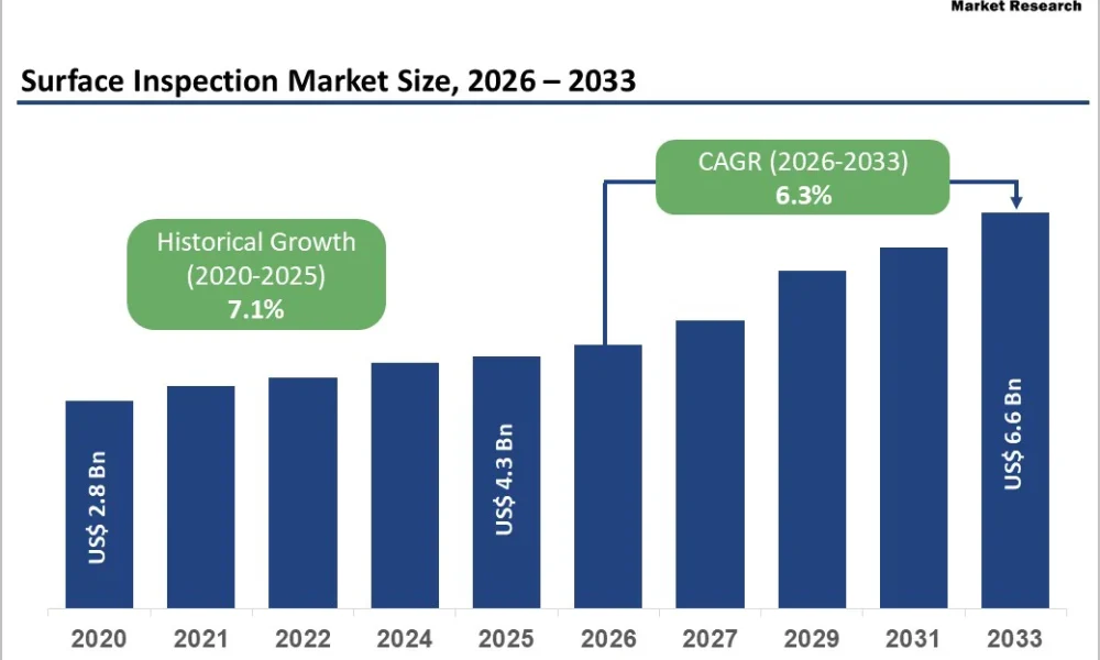 Surface Inspection Market