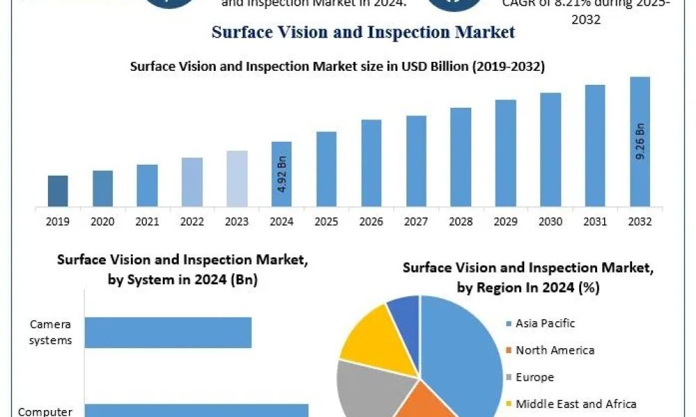 Surface Vision and Inspection Market