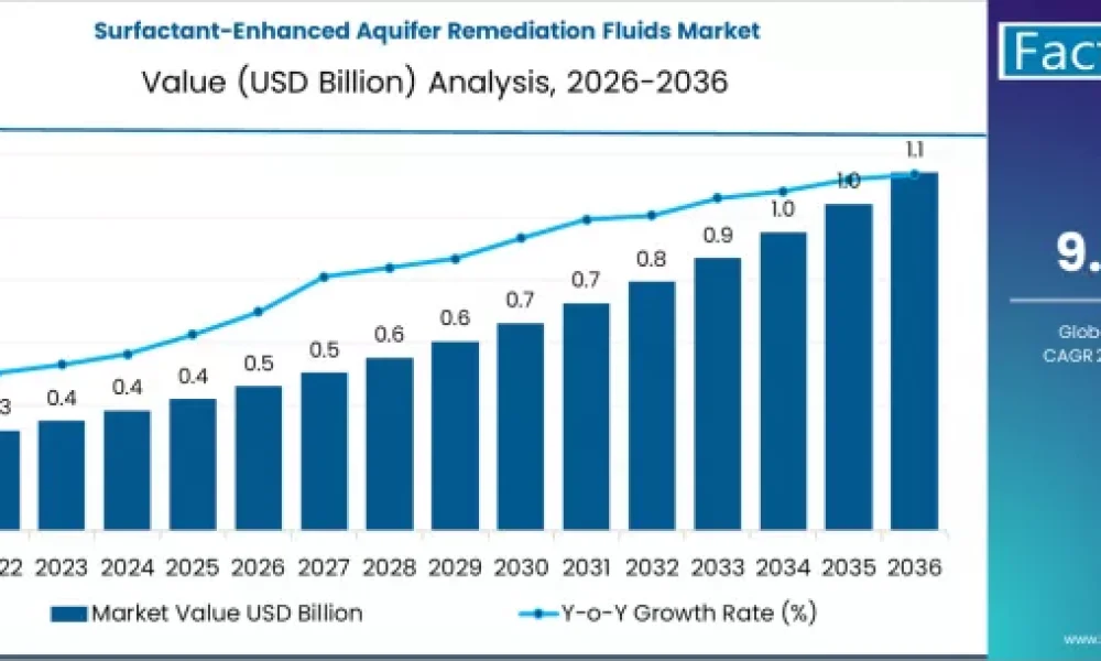 Surfactant-Enhanced Aquifer Remediation Fluids Market